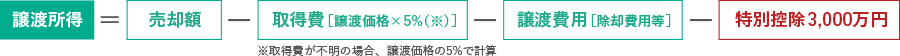 ︎本特例を適用した場合の譲渡所得の計算